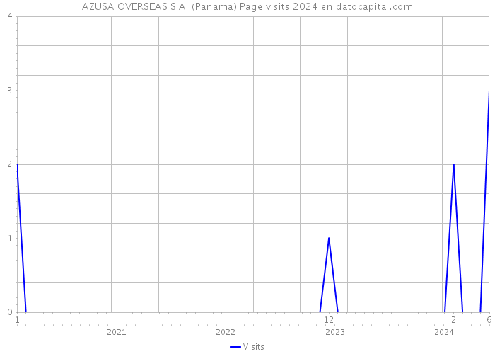 AZUSA OVERSEAS S.A. (Panama) Page visits 2024 
