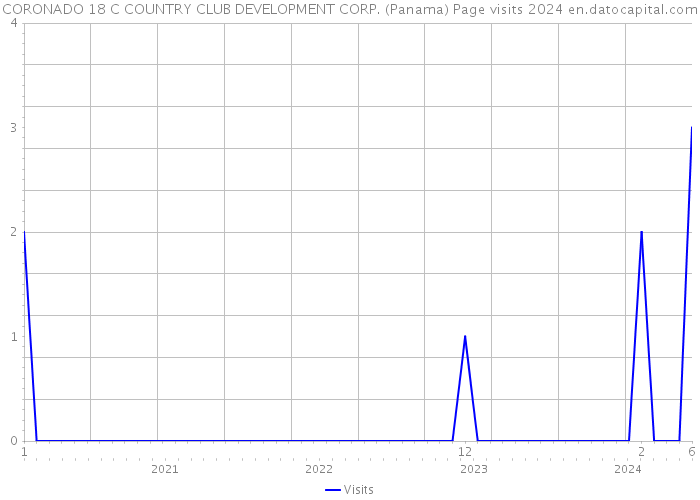 CORONADO 18 C COUNTRY CLUB DEVELOPMENT CORP. (Panama) Page visits 2024 