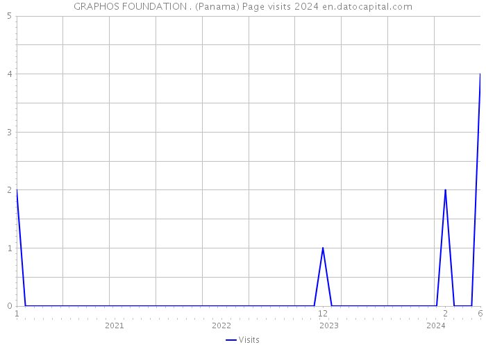 GRAPHOS FOUNDATION . (Panama) Page visits 2024 