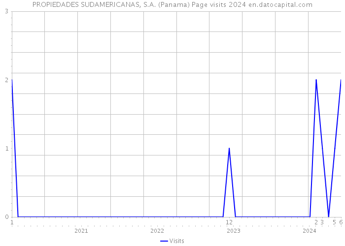 PROPIEDADES SUDAMERICANAS, S.A. (Panama) Page visits 2024 