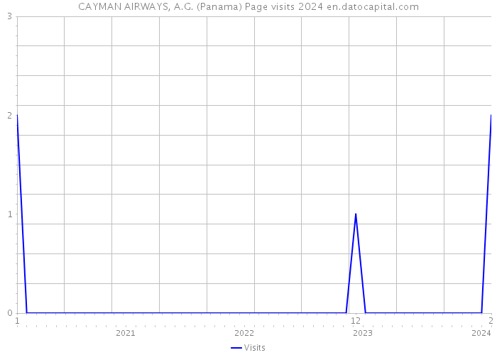 CAYMAN AIRWAYS, A.G. (Panama) Page visits 2024 