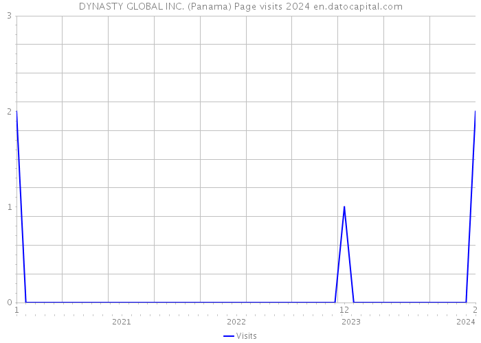 DYNASTY GLOBAL INC. (Panama) Page visits 2024 