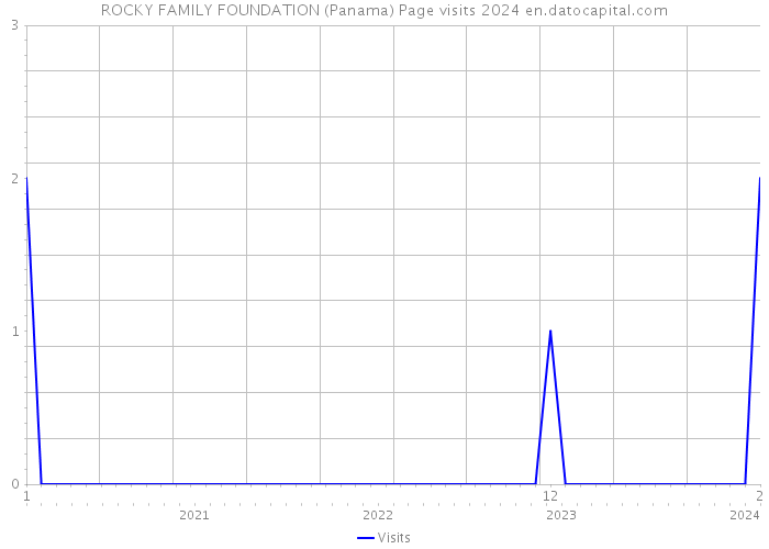 ROCKY FAMILY FOUNDATION (Panama) Page visits 2024 