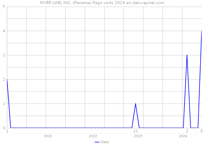 RIVER LINE, INC. (Panama) Page visits 2024 