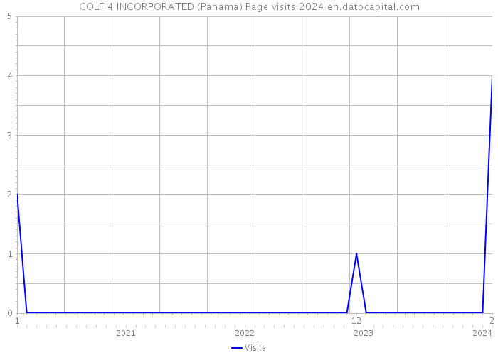 GOLF 4 INCORPORATED (Panama) Page visits 2024 