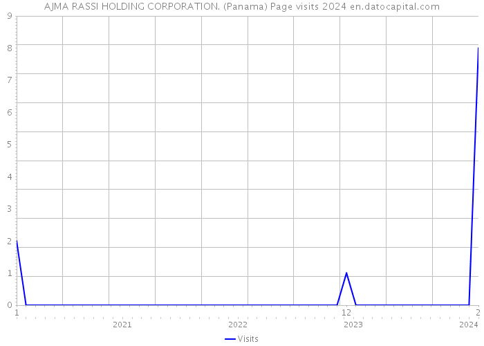 AJMA RASSI HOLDING CORPORATION. (Panama) Page visits 2024 