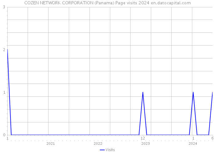 COZEN NETWORK CORPORATION (Panama) Page visits 2024 