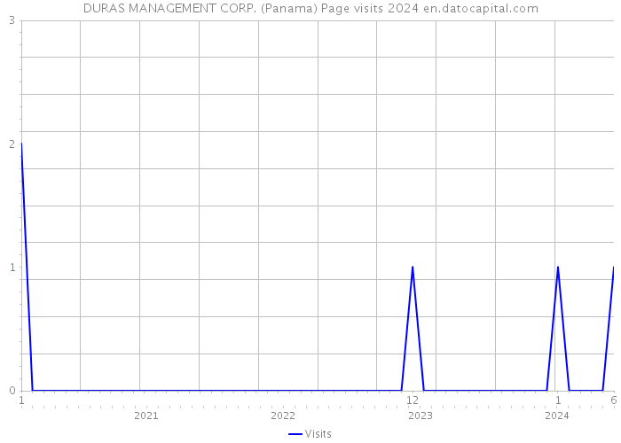 DURAS MANAGEMENT CORP. (Panama) Page visits 2024 