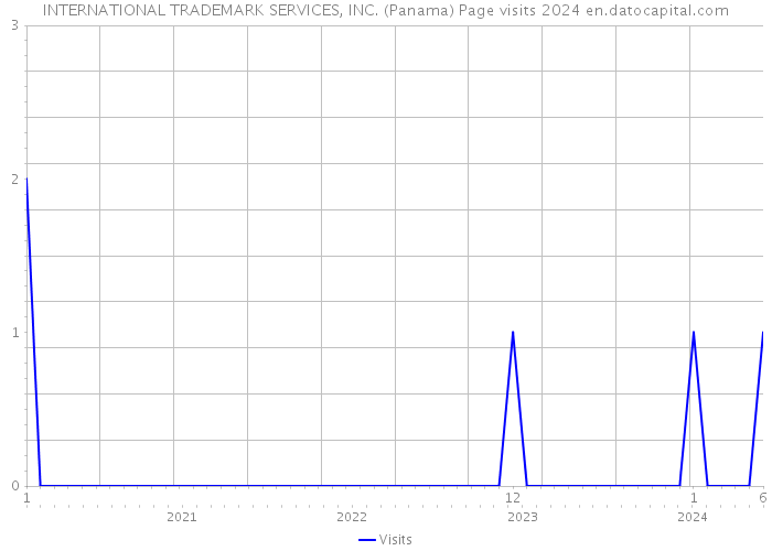 INTERNATIONAL TRADEMARK SERVICES, INC. (Panama) Page visits 2024 