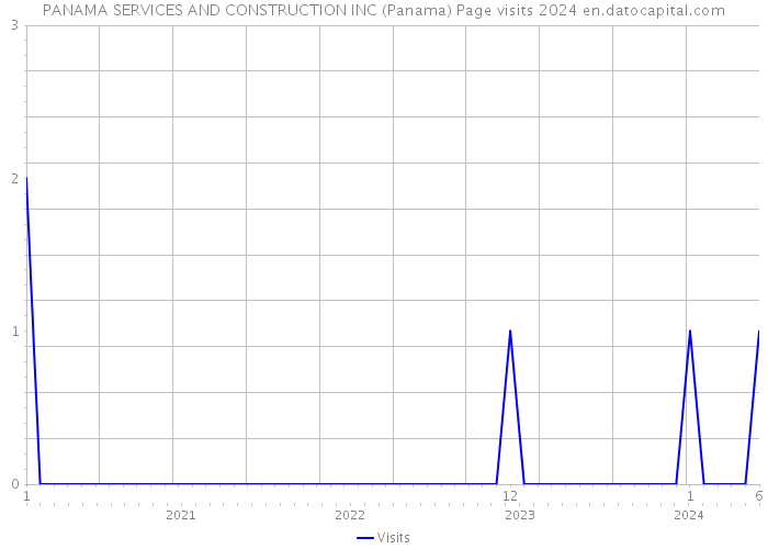 PANAMA SERVICES AND CONSTRUCTION INC (Panama) Page visits 2024 