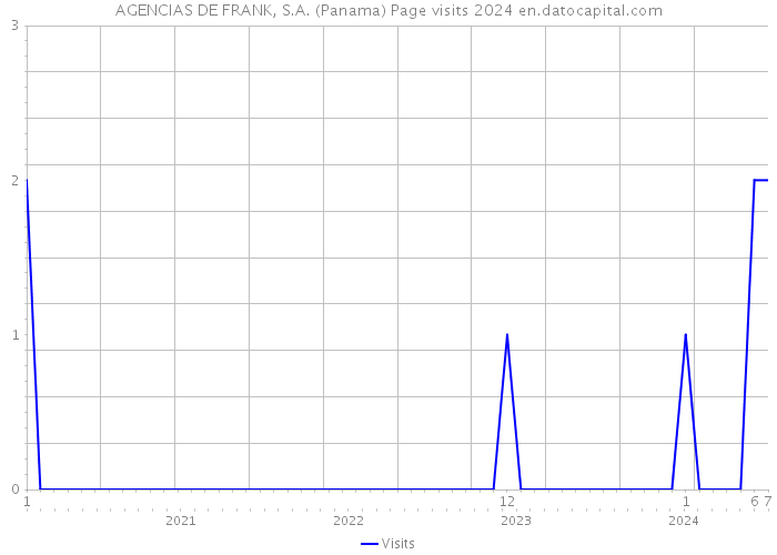 AGENCIAS DE FRANK, S.A. (Panama) Page visits 2024 