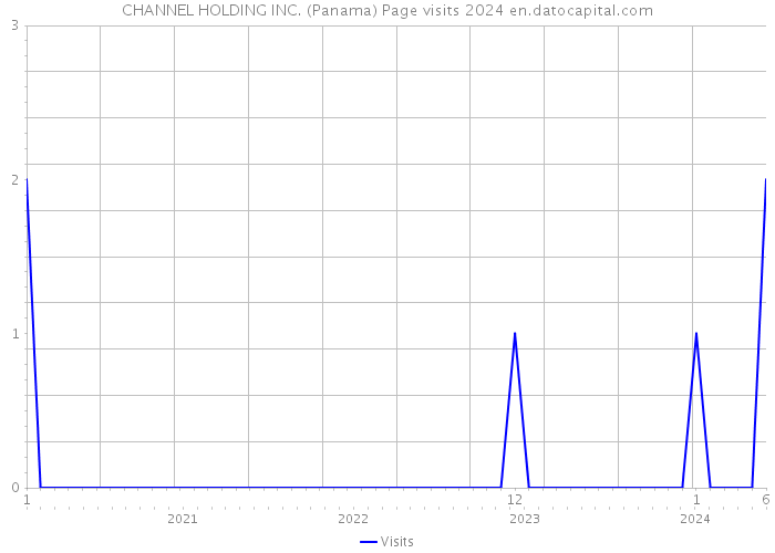 CHANNEL HOLDING INC. (Panama) Page visits 2024 