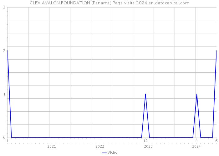CLEA AVALON FOUNDATION (Panama) Page visits 2024 