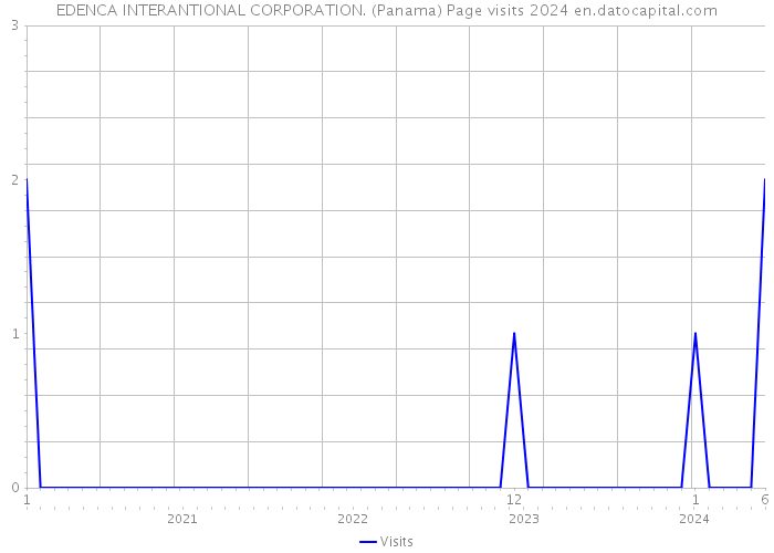 EDENCA INTERANTIONAL CORPORATION. (Panama) Page visits 2024 