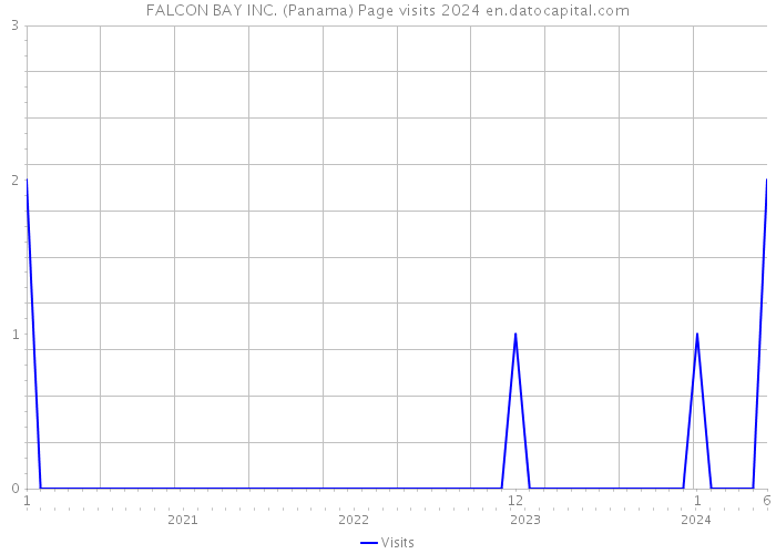 FALCON BAY INC. (Panama) Page visits 2024 