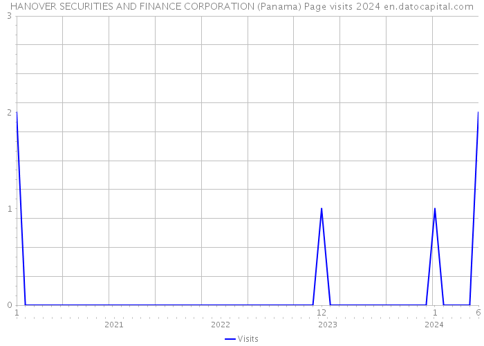 HANOVER SECURITIES AND FINANCE CORPORATION (Panama) Page visits 2024 