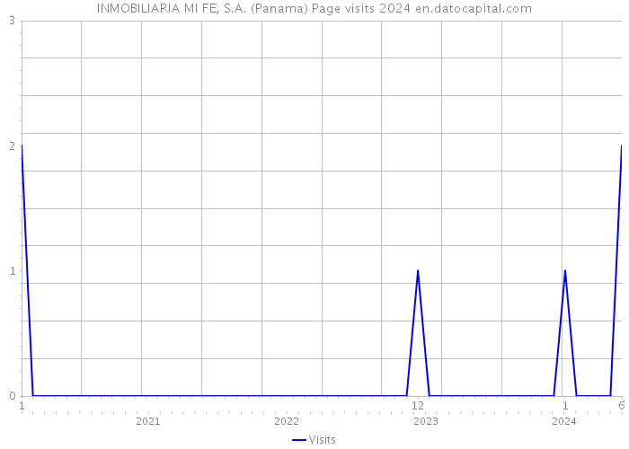 INMOBILIARIA MI FE, S.A. (Panama) Page visits 2024 