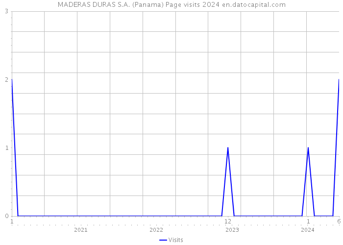 MADERAS DURAS S.A. (Panama) Page visits 2024 