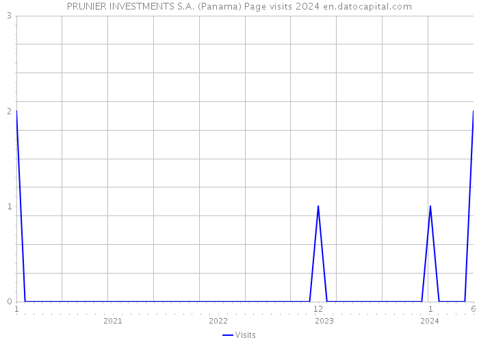 PRUNIER INVESTMENTS S.A. (Panama) Page visits 2024 