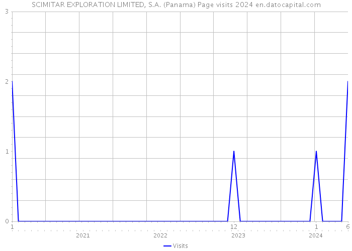 SCIMITAR EXPLORATION LIMITED, S.A. (Panama) Page visits 2024 