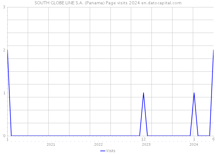 SOUTH GLOBE LINE S.A. (Panama) Page visits 2024 