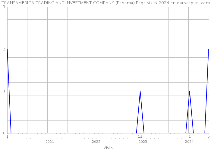 TRANSAMERICA TRADING AND INVESTMENT COMPANY (Panama) Page visits 2024 
