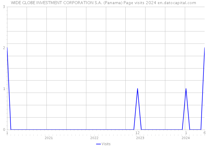 WIDE GLOBE INVESTMENT CORPORATION S.A. (Panama) Page visits 2024 