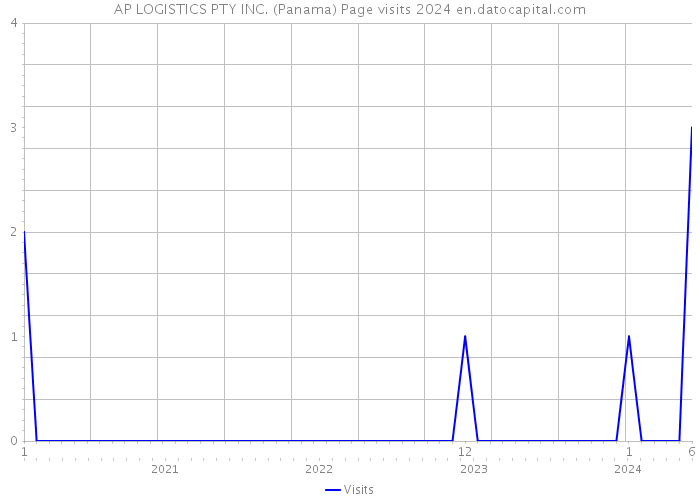 AP LOGISTICS PTY INC. (Panama) Page visits 2024 