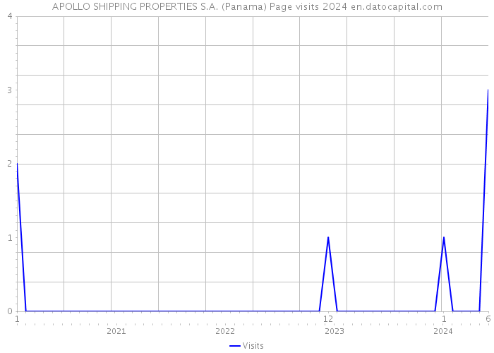 APOLLO SHIPPING PROPERTIES S.A. (Panama) Page visits 2024 