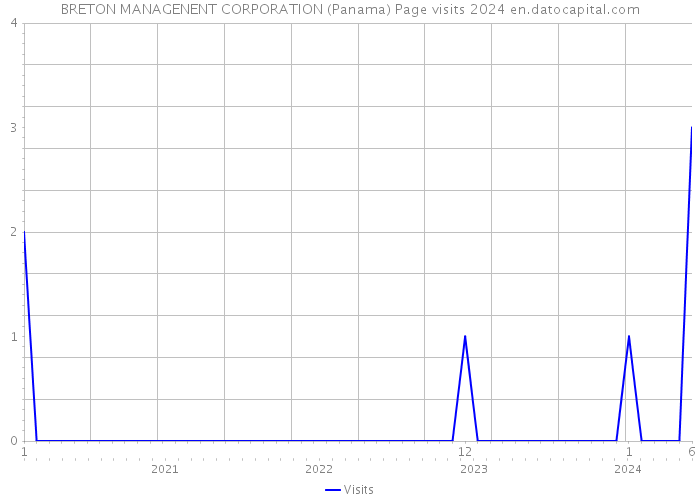 BRETON MANAGENENT CORPORATION (Panama) Page visits 2024 