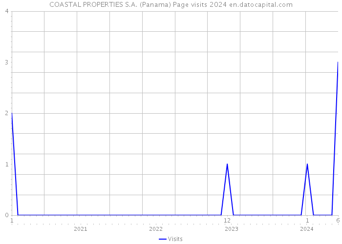 COASTAL PROPERTIES S.A. (Panama) Page visits 2024 