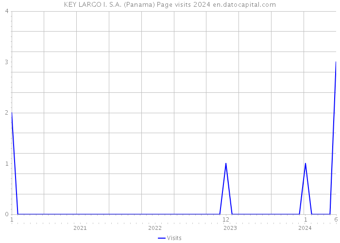 KEY LARGO I. S.A. (Panama) Page visits 2024 