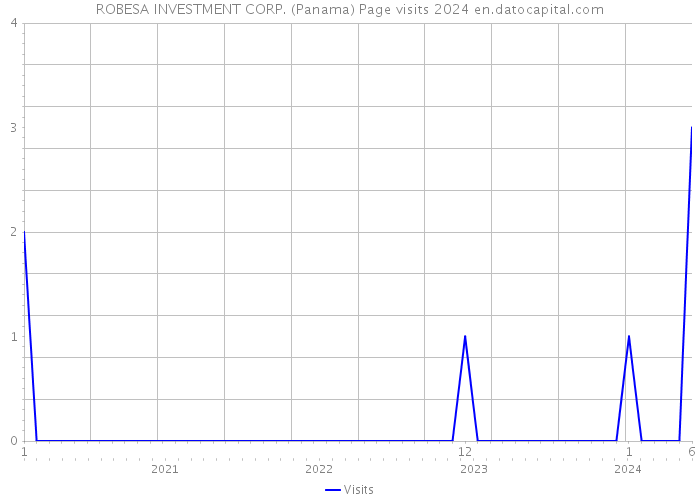 ROBESA INVESTMENT CORP. (Panama) Page visits 2024 