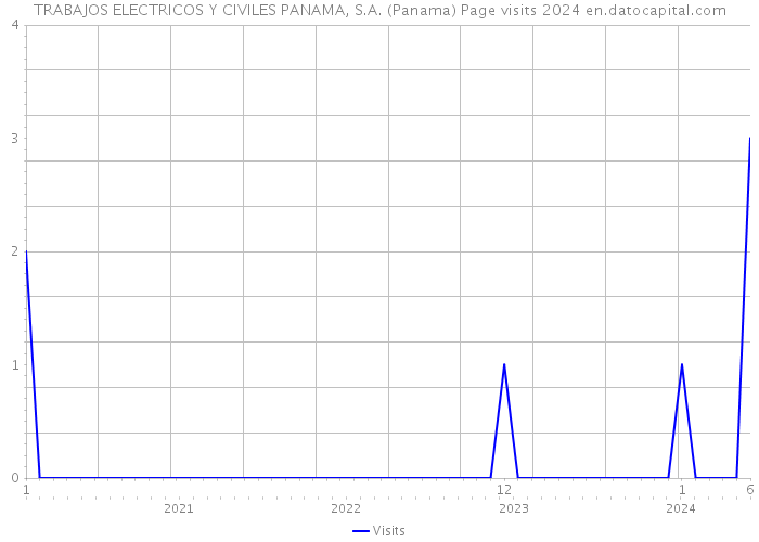 TRABAJOS ELECTRICOS Y CIVILES PANAMA, S.A. (Panama) Page visits 2024 