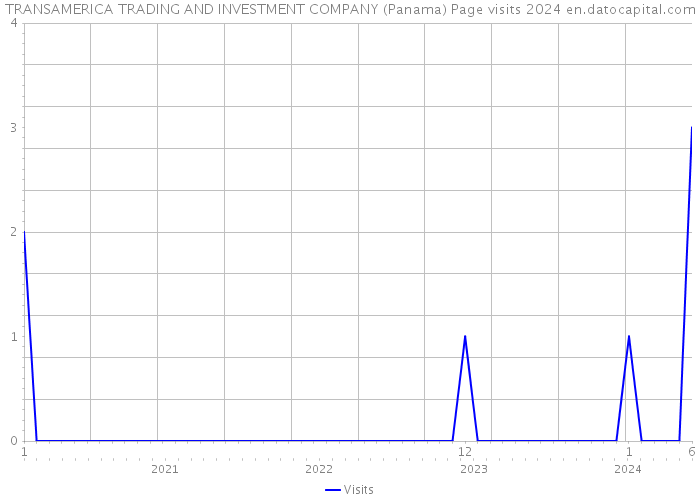 TRANSAMERICA TRADING AND INVESTMENT COMPANY (Panama) Page visits 2024 