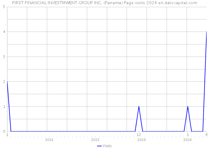 FIRST FINANCIAL INVESTMWENT GROUP INC. (Panama) Page visits 2024 