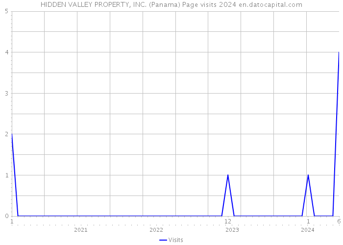 HIDDEN VALLEY PROPERTY, INC. (Panama) Page visits 2024 