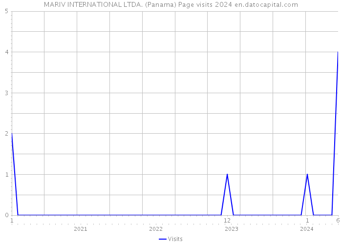 MARIV INTERNATIONAL LTDA. (Panama) Page visits 2024 