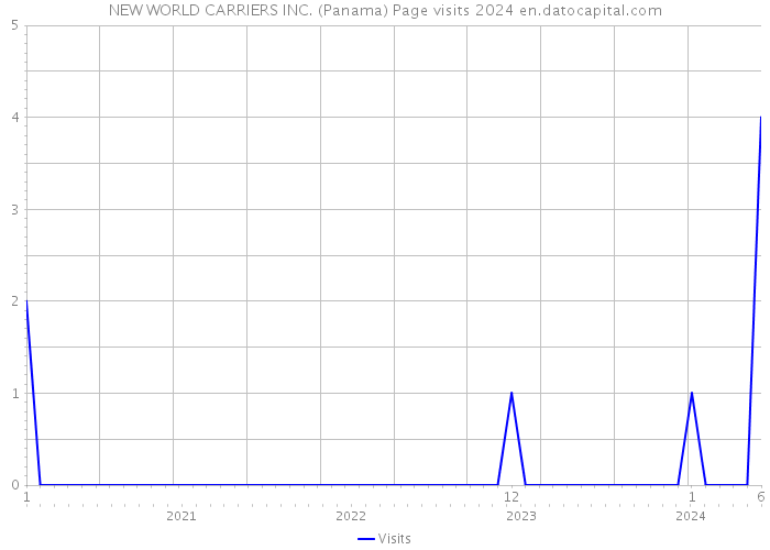 NEW WORLD CARRIERS INC. (Panama) Page visits 2024 