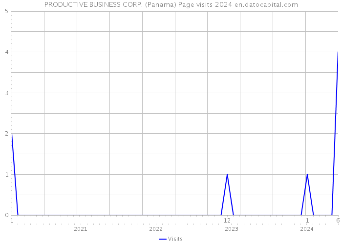 PRODUCTIVE BUSINESS CORP. (Panama) Page visits 2024 