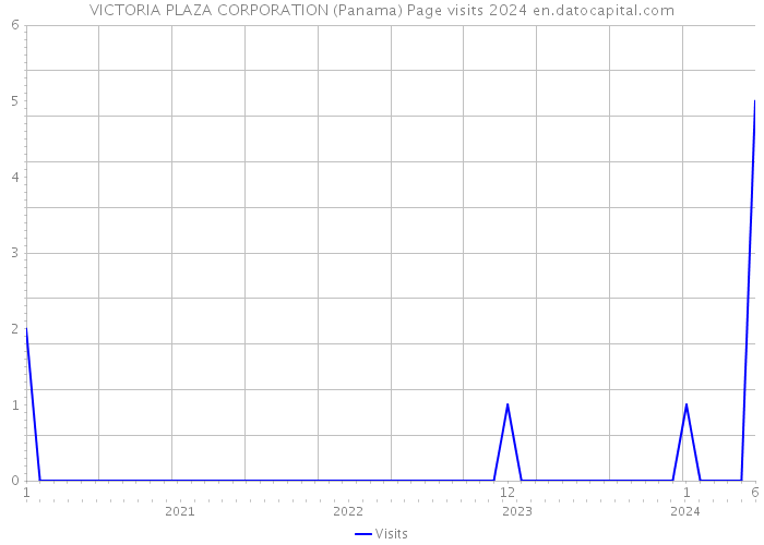 VICTORIA PLAZA CORPORATION (Panama) Page visits 2024 