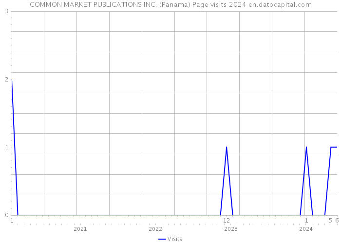 COMMON MARKET PUBLICATIONS INC. (Panama) Page visits 2024 