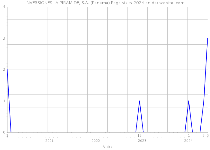 INVERSIONES LA PIRAMIDE, S.A. (Panama) Page visits 2024 