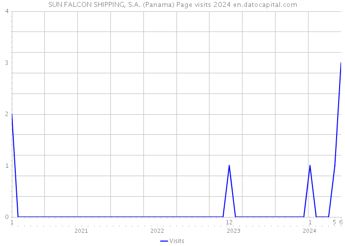 SUN FALCON SHIPPING, S.A. (Panama) Page visits 2024 