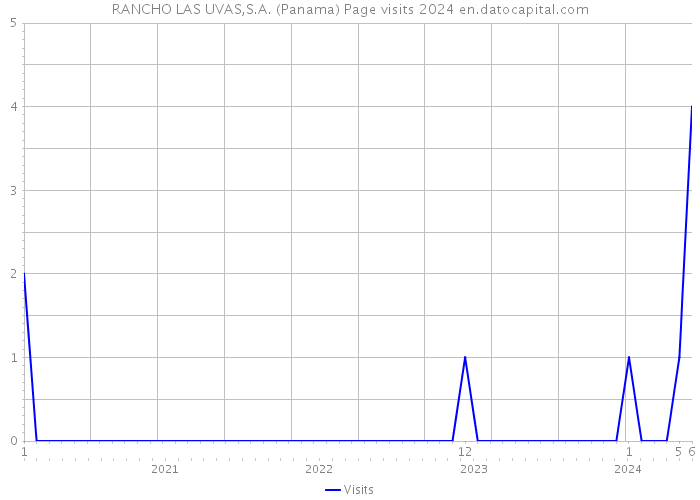 RANCHO LAS UVAS,S.A. (Panama) Page visits 2024 