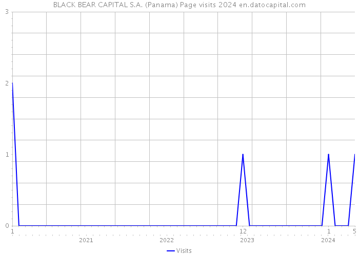 BLACK BEAR CAPITAL S.A. (Panama) Page visits 2024 