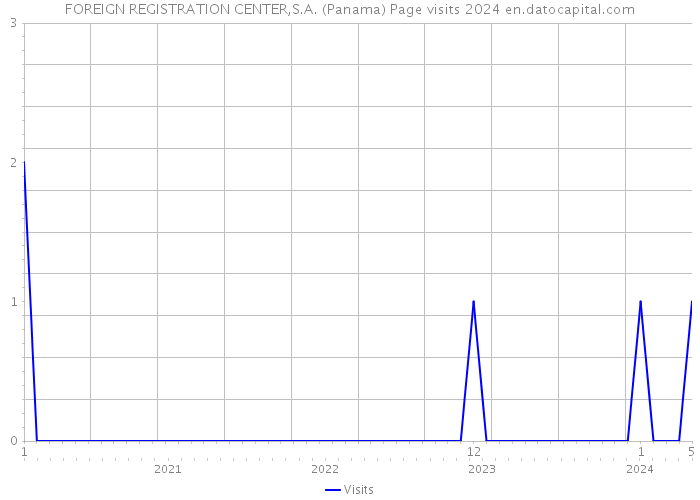 FOREIGN REGISTRATION CENTER,S.A. (Panama) Page visits 2024 
