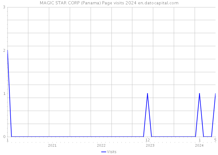 MAGIC STAR CORP (Panama) Page visits 2024 