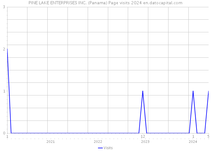 PINE LAKE ENTERPRISES INC. (Panama) Page visits 2024 