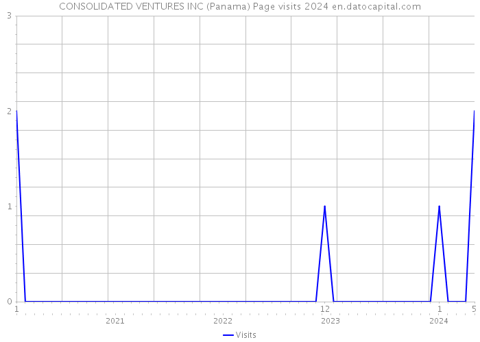 CONSOLIDATED VENTURES INC (Panama) Page visits 2024 